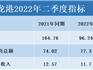 2022年二季度龍港GDP以及在溫州各縣市區(qū)的排名情況